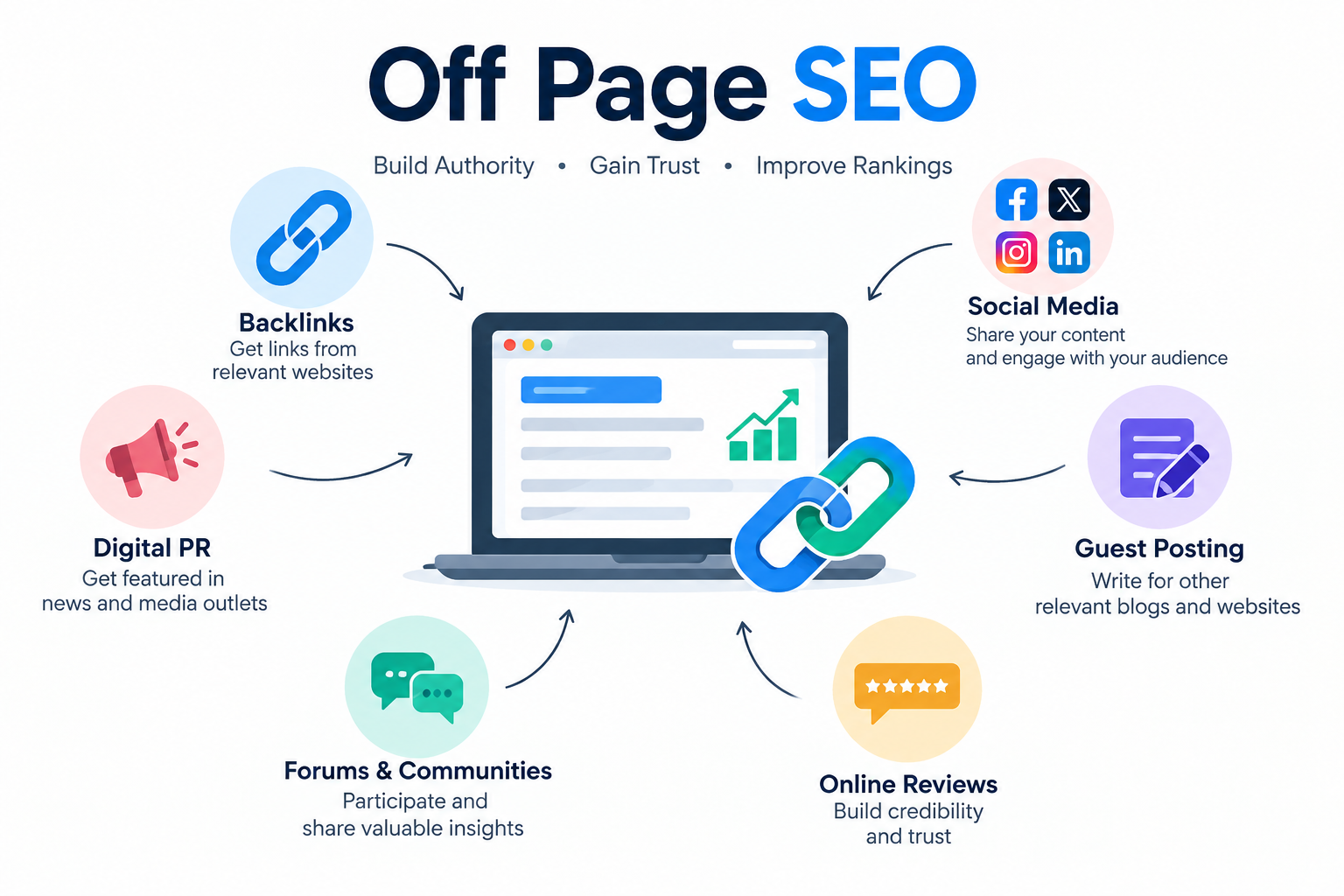 Off Page SEO Service from best seo expert in Bangladesh